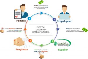 Cara Kerja Alur Pembelian Barang Sistem Dropship Herbal Tazakka