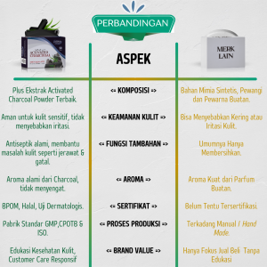 Perbandingan Bedanya ACTIVATED CHARCOAL Soap Bar Sabun Mandi Batang Herbal Tazakka Asli Original 90 Gram Body Scrub Arang Bambu Penghilang Minyak Skin Cleanser 1