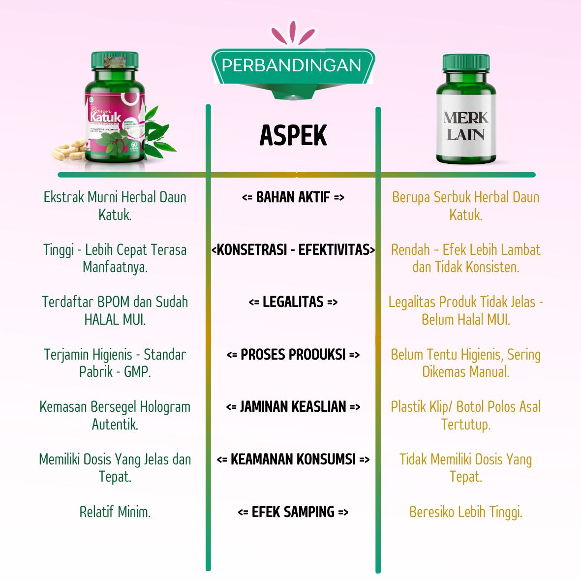 Keunggulan Ekstrak Daun Katuk Tazakka 60 Kapsul Original Halal BPOM Obat Pelancar Asi Booster Menyusui Herbal Suplemen Kesehatan Antioksidan Vitamin Daya Tahan Tubuh Dewasa Busui Frendly